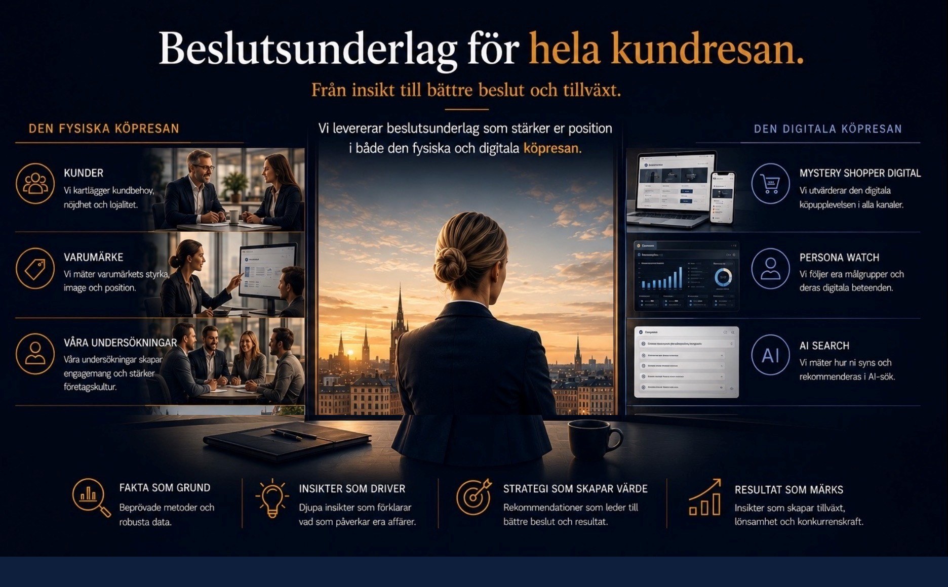 Beslutsunderlag som stärker er konkurrenskraft både i den fysiska och i den digitala kundresan med AI — Alba levererar insikter över kunder, varumärke, undersökningar och marknad i den fysiska köpresan; mystery shopper digital, persona watch, AI search och digitalt rykte i den digitala.