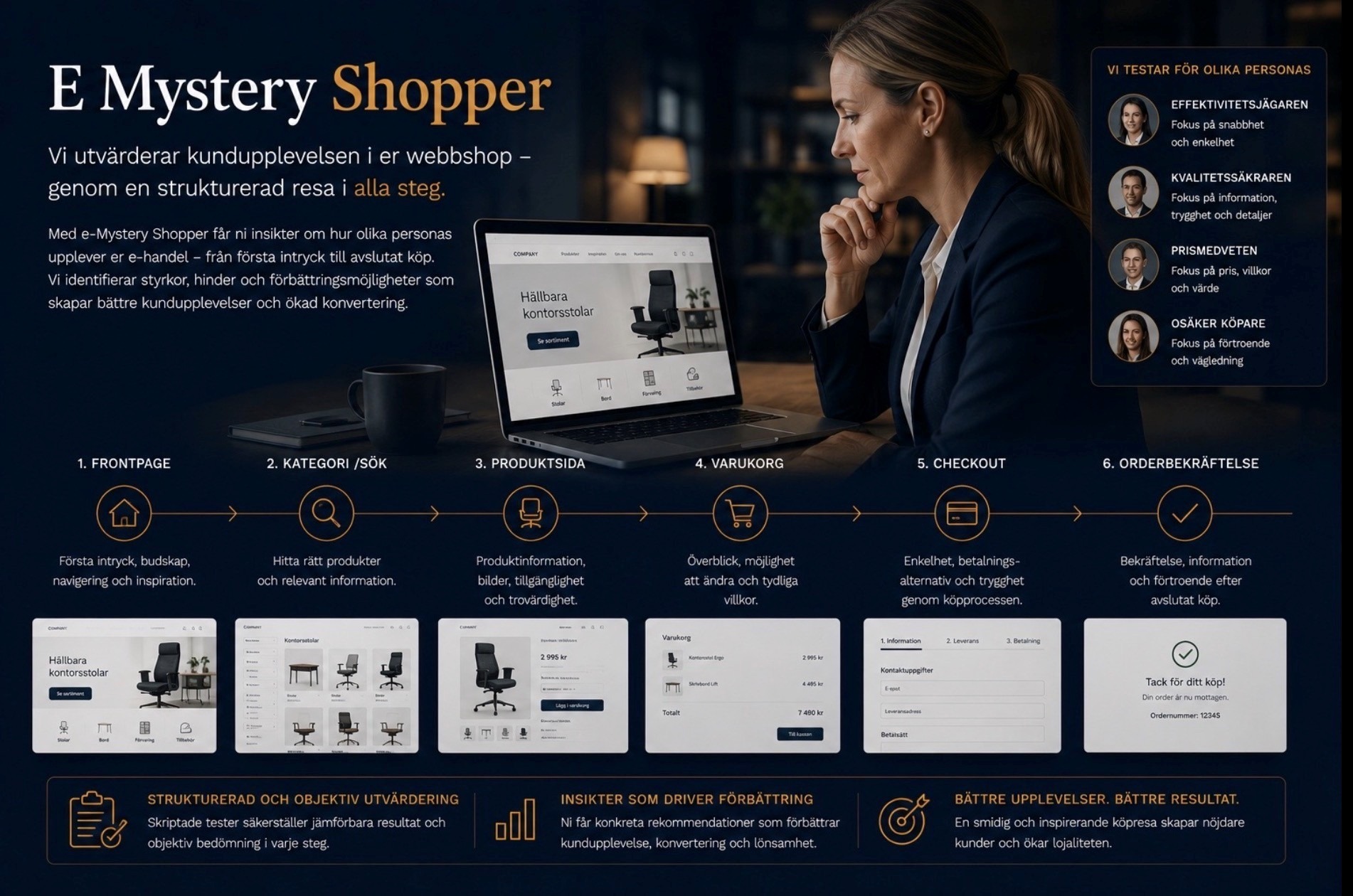 e-Mystery Shopper — strukturerad utvärdering av webbshop i 6 steg (Frontpage, Kategori, Produktsida, Varukorg, Checkout, Orderbekräftelse) med fyra personas: Effektivitetsjägaren, Kvalitetssäkraren, Prismedvetne, Osäker köpare.