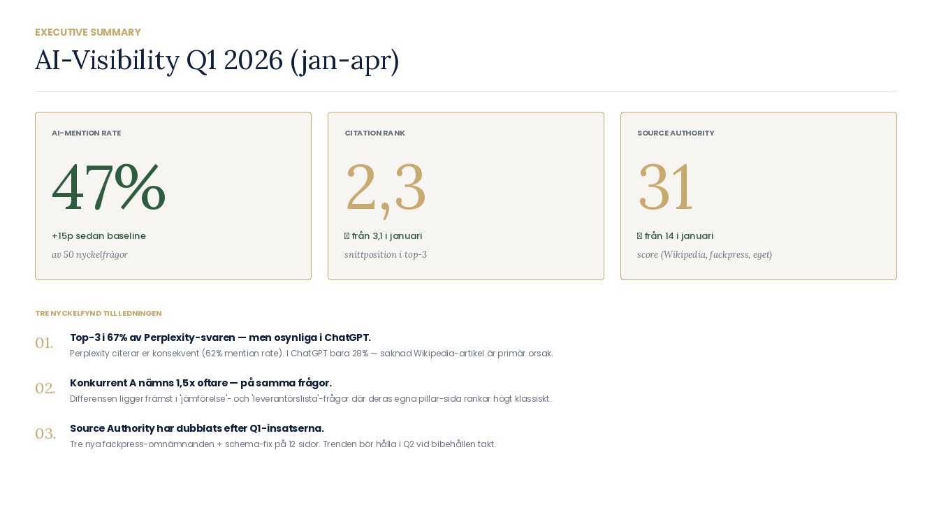 Exempel: Executive summary med AI-Mention Rate, Citation Rank och Source Authority