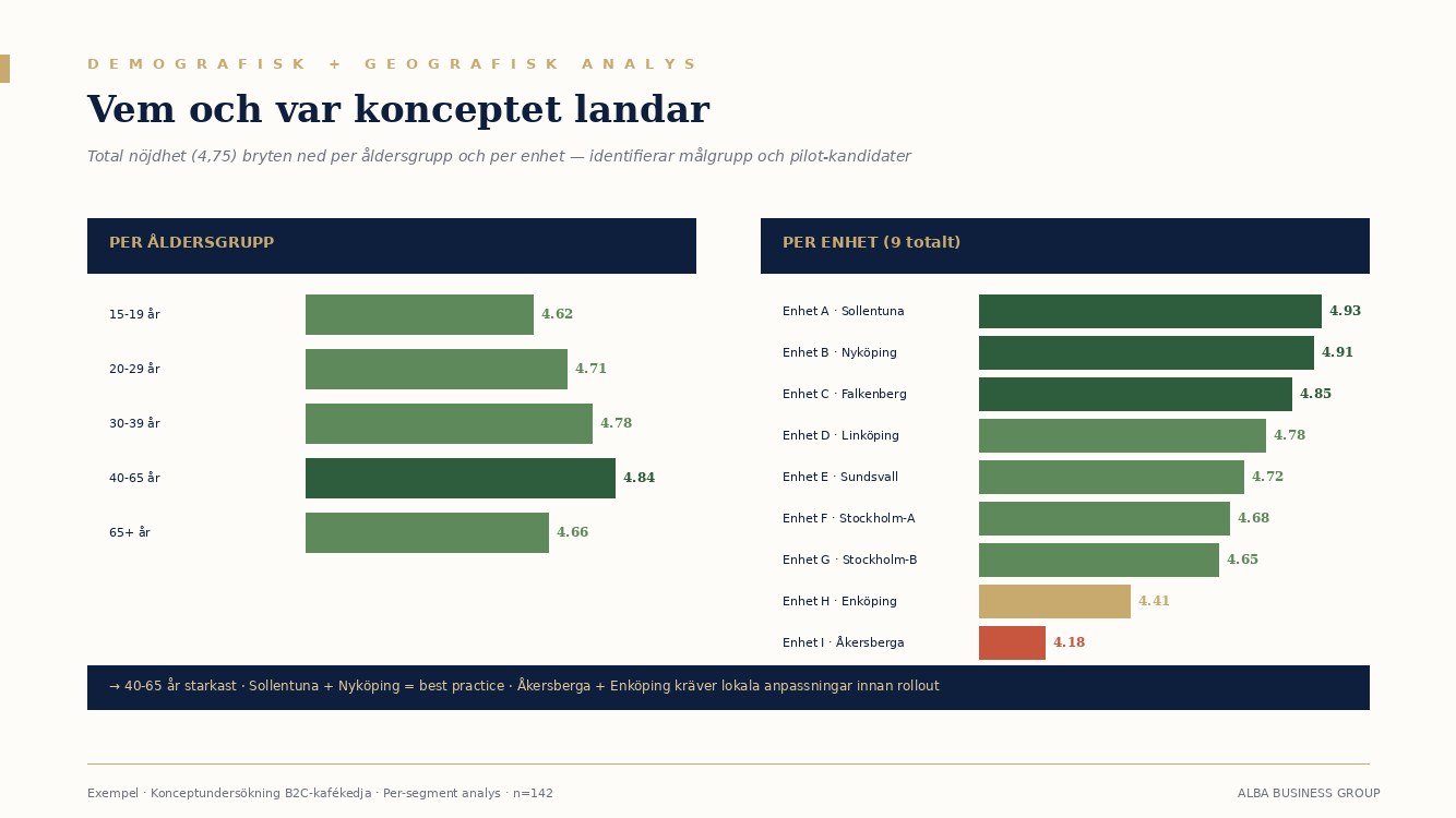 Exempel: Per ålderskategori och per enhet
