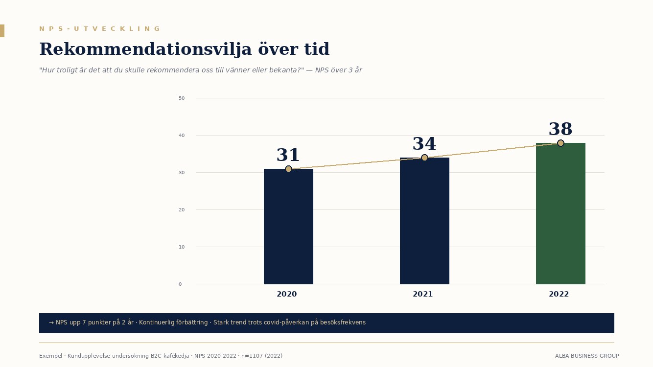 Exempel: NPS-trend över 3 år