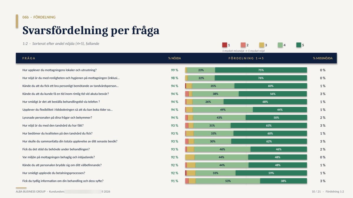 Response distribution per question — horizontal bar charts with satisfaction data