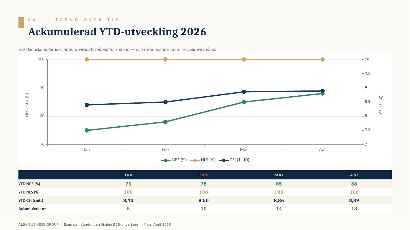 Example: Cumulative development over time