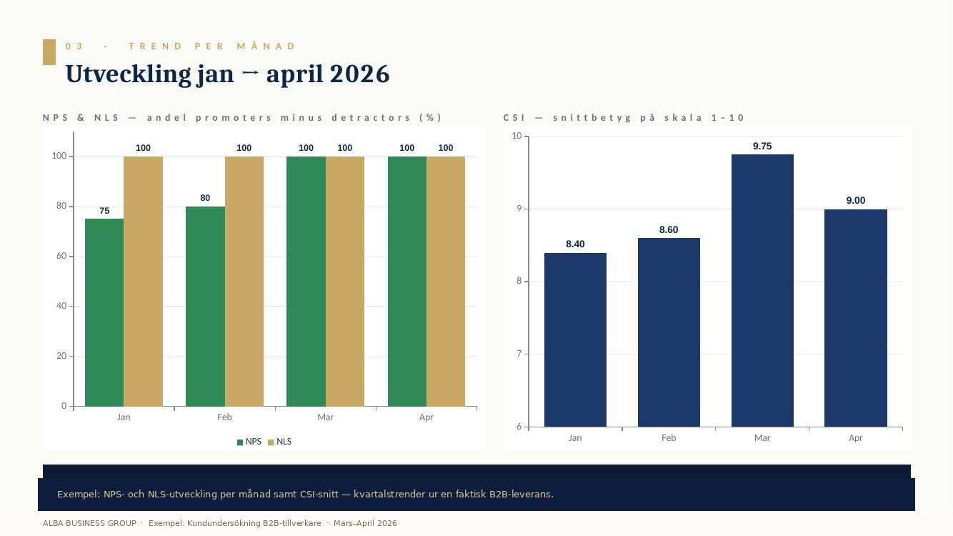 Example: NPS, NLS and CSI trend per month