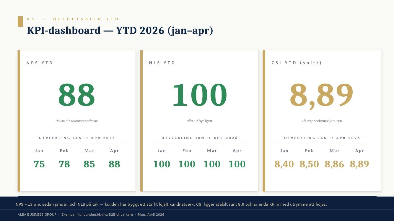 Example: KPI dashboard year-to-date