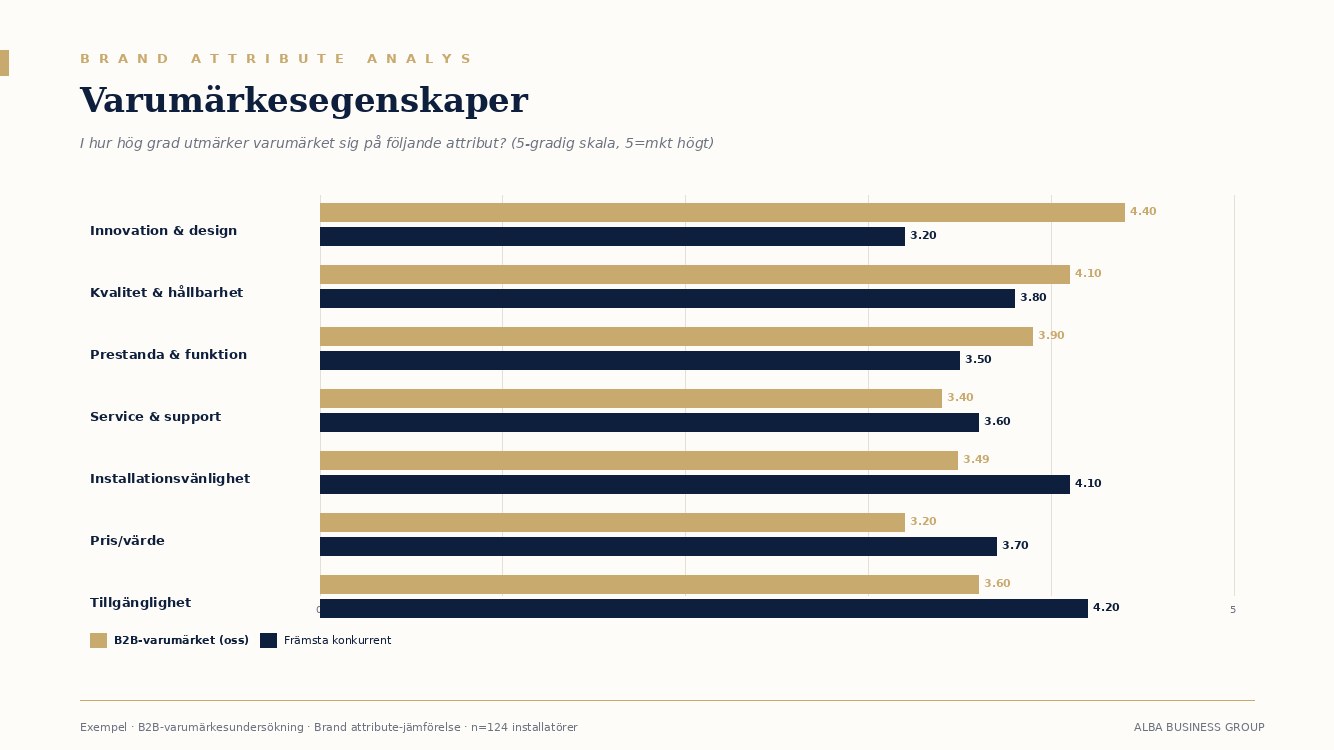 Exempel: Brand attribute-analys mot konkurrent